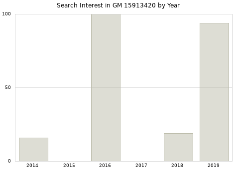 Annual search interest in GM 15913420 part.