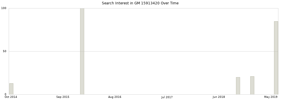 Search interest in GM 15913420 part aggregated by months over time.