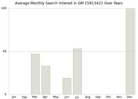Monthly average search interest in GM 15913421 part over years from 2013 to 2020.