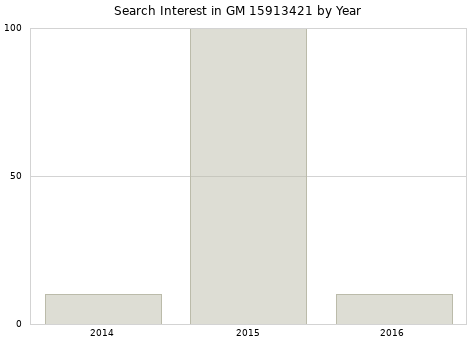 Annual search interest in GM 15913421 part.