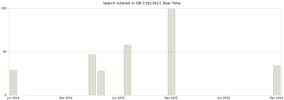 Search interest in GM 15913421 part aggregated by months over time.