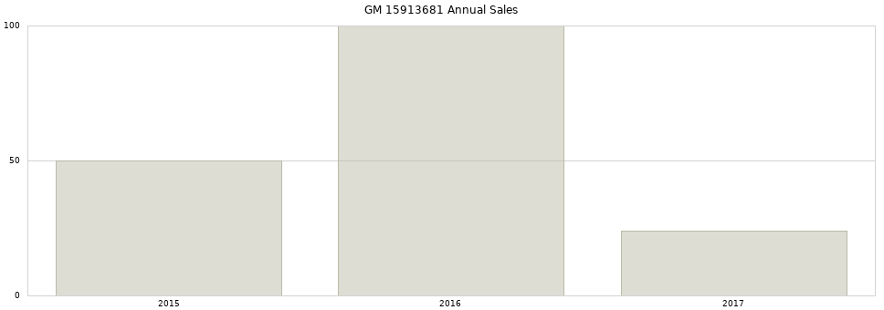 GM 15913681 part annual sales from 2014 to 2020.