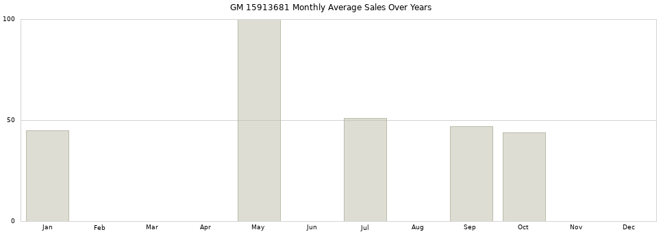 GM 15913681 monthly average sales over years from 2014 to 2020.