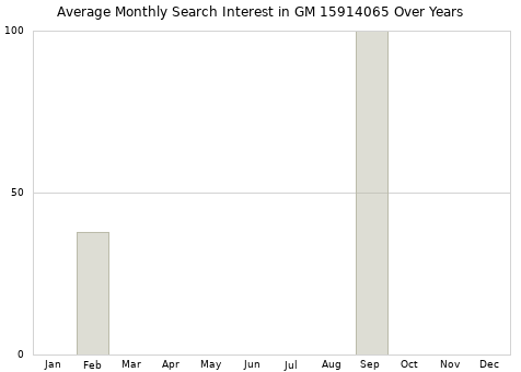 Monthly average search interest in GM 15914065 part over years from 2013 to 2020.