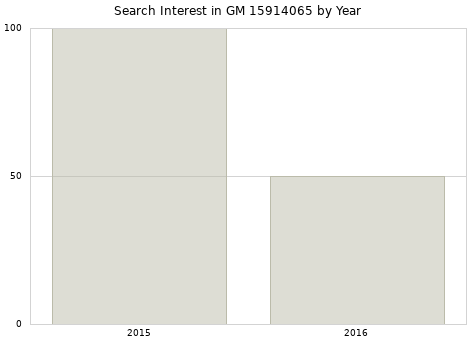 Annual search interest in GM 15914065 part.