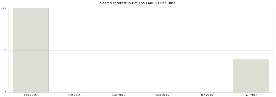 Search interest in GM 15914065 part aggregated by months over time.