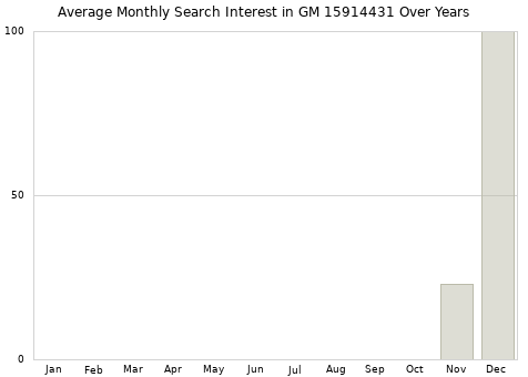 Monthly average search interest in GM 15914431 part over years from 2013 to 2020.