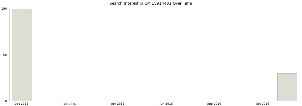 Search interest in GM 15914431 part aggregated by months over time.