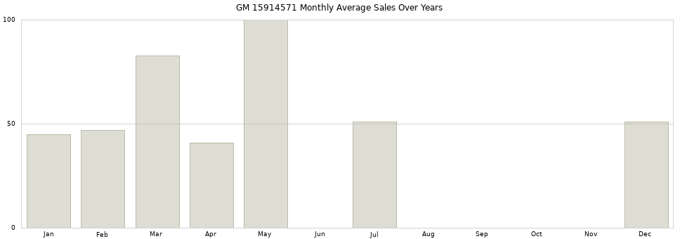 GM 15914571 monthly average sales over years from 2014 to 2020.