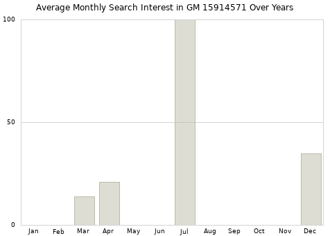 Monthly average search interest in GM 15914571 part over years from 2013 to 2020.