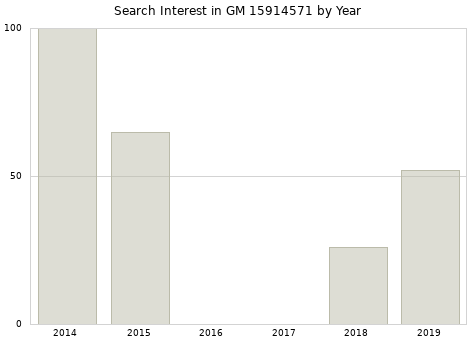 Annual search interest in GM 15914571 part.