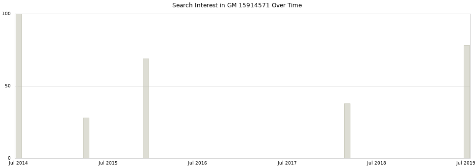 Search interest in GM 15914571 part aggregated by months over time.