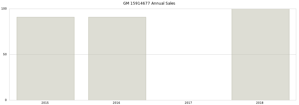 GM 15914677 part annual sales from 2014 to 2020.