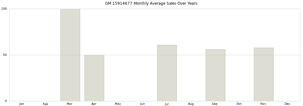 GM 15914677 monthly average sales over years from 2014 to 2020.
