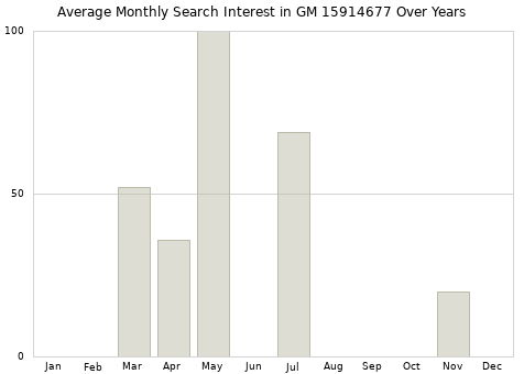 Monthly average search interest in GM 15914677 part over years from 2013 to 2020.