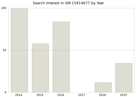 Annual search interest in GM 15914677 part.