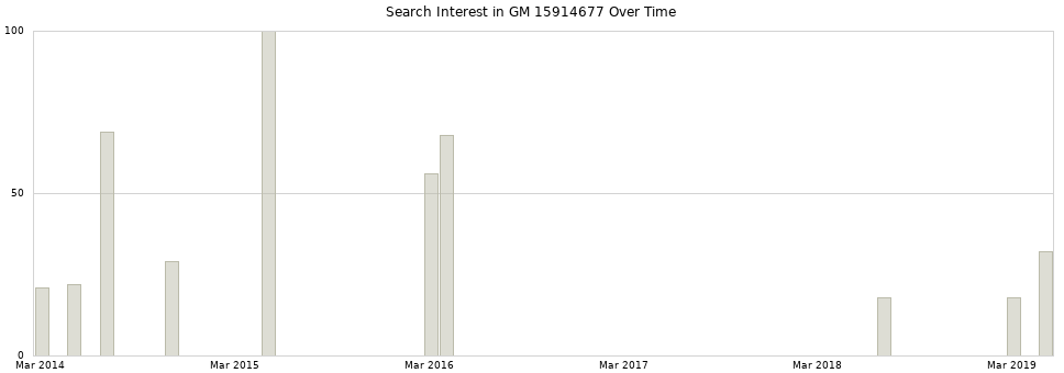 Search interest in GM 15914677 part aggregated by months over time.