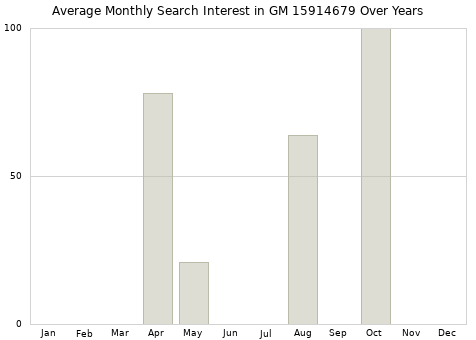 Monthly average search interest in GM 15914679 part over years from 2013 to 2020.
