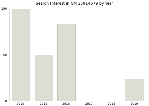 Annual search interest in GM 15914679 part.