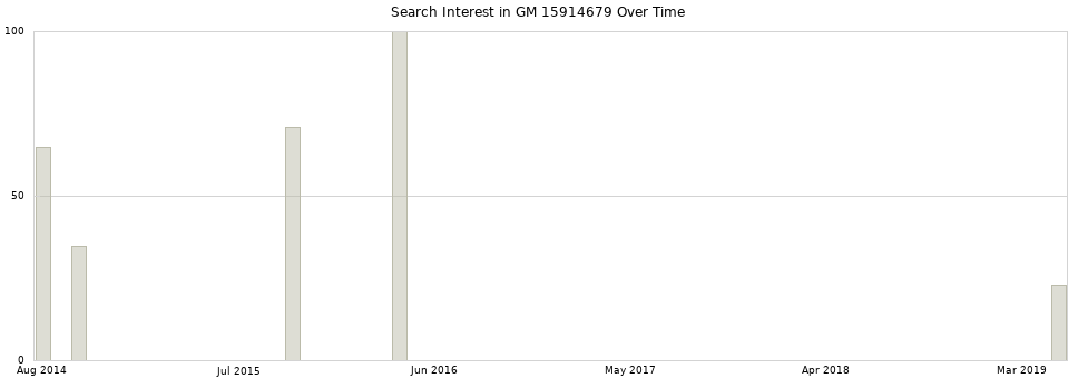 Search interest in GM 15914679 part aggregated by months over time.
