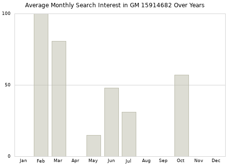 Monthly average search interest in GM 15914682 part over years from 2013 to 2020.