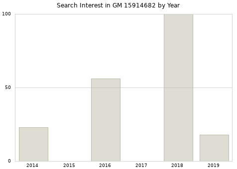 Annual search interest in GM 15914682 part.