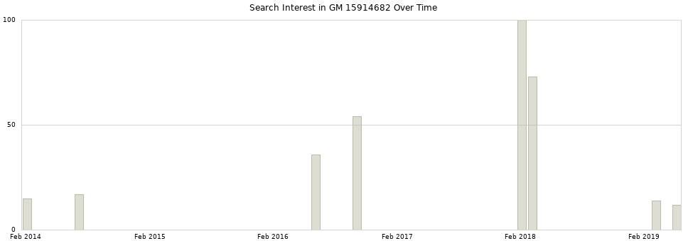Search interest in GM 15914682 part aggregated by months over time.