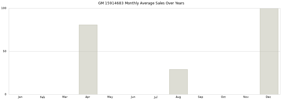 GM 15914683 monthly average sales over years from 2014 to 2020.