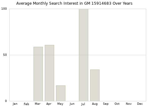 Monthly average search interest in GM 15914683 part over years from 2013 to 2020.