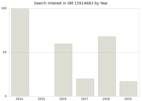 Annual search interest in GM 15914683 part.