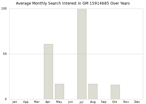 Monthly average search interest in GM 15914685 part over years from 2013 to 2020.