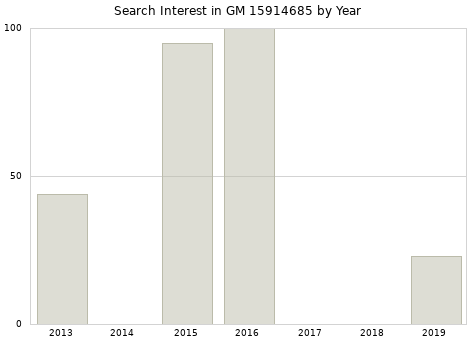 Annual search interest in GM 15914685 part.