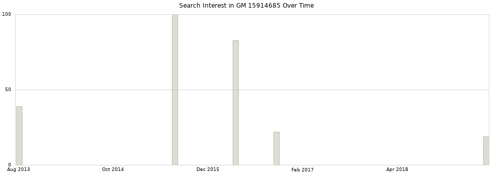 Search interest in GM 15914685 part aggregated by months over time.
