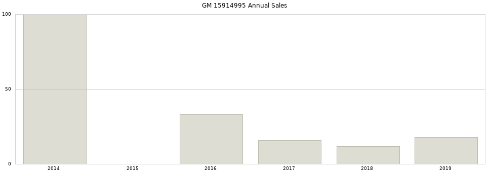 GM 15914995 part annual sales from 2014 to 2020.