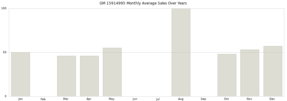 GM 15914995 monthly average sales over years from 2014 to 2020.