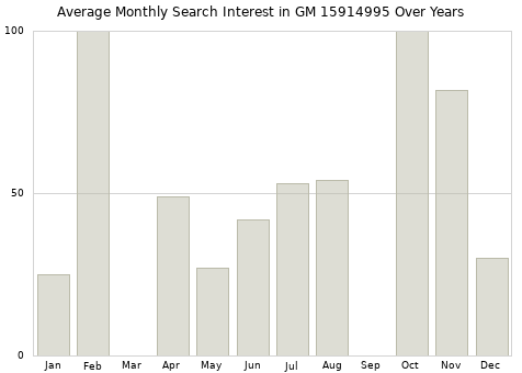 Monthly average search interest in GM 15914995 part over years from 2013 to 2020.