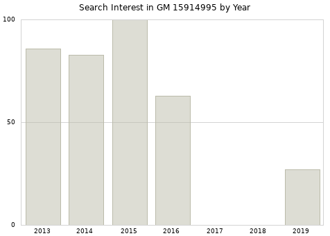 Annual search interest in GM 15914995 part.