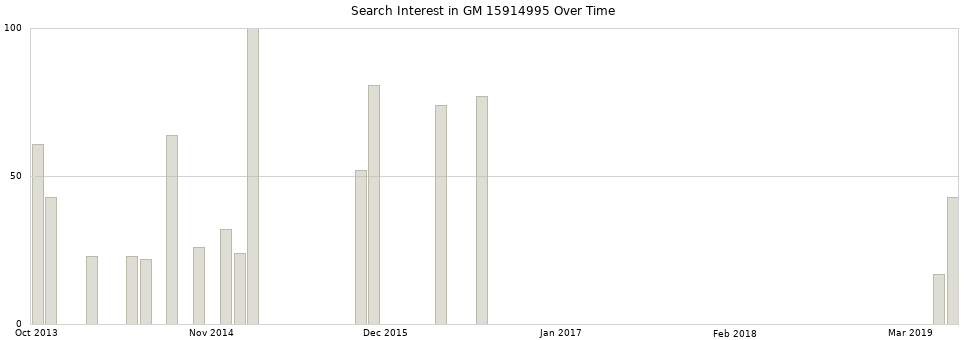 Search interest in GM 15914995 part aggregated by months over time.