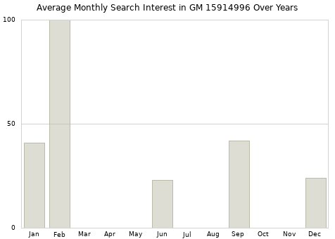 Monthly average search interest in GM 15914996 part over years from 2013 to 2020.