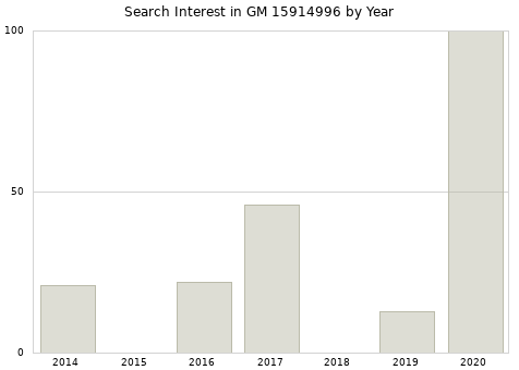 Annual search interest in GM 15914996 part.