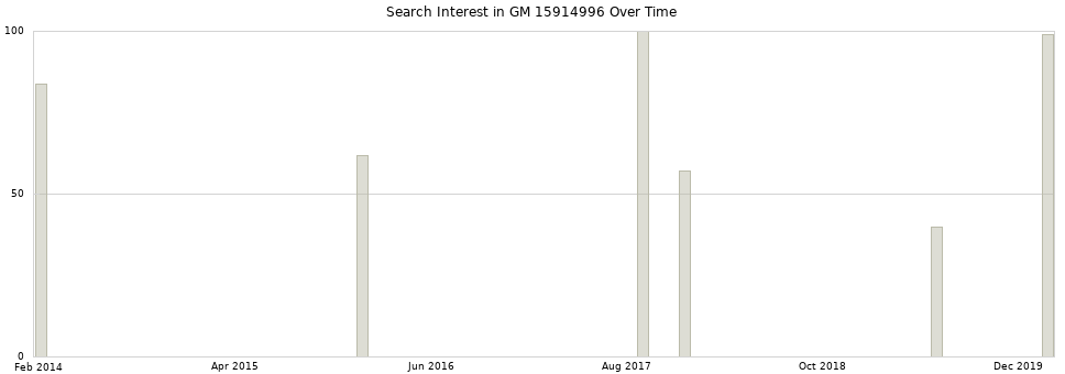 Search interest in GM 15914996 part aggregated by months over time.