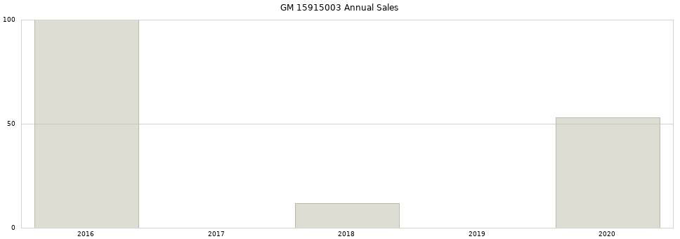 GM 15915003 part annual sales from 2014 to 2020.