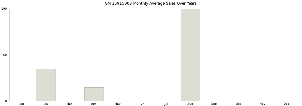 GM 15915003 monthly average sales over years from 2014 to 2020.