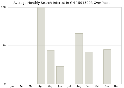 Monthly average search interest in GM 15915003 part over years from 2013 to 2020.
