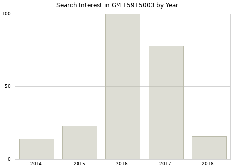 Annual search interest in GM 15915003 part.