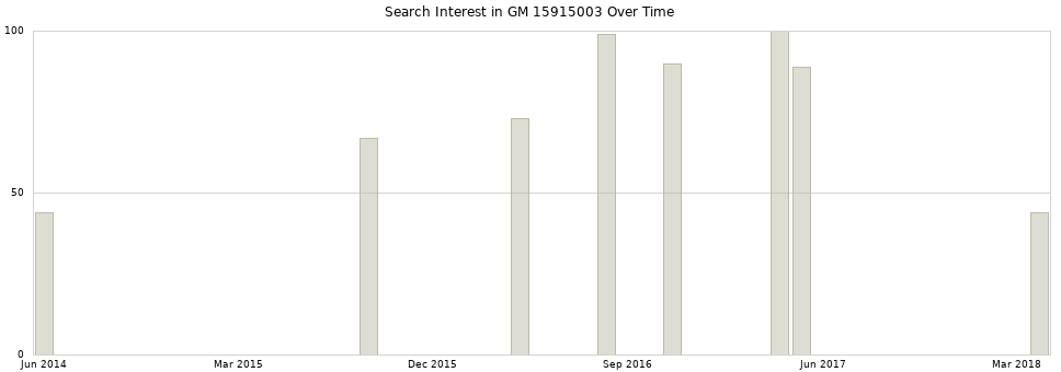 Search interest in GM 15915003 part aggregated by months over time.