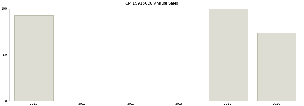 GM 15915028 part annual sales from 2014 to 2020.