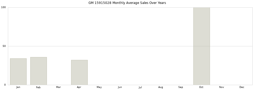 GM 15915028 monthly average sales over years from 2014 to 2020.