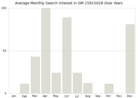 Monthly average search interest in GM 15915028 part over years from 2013 to 2020.
