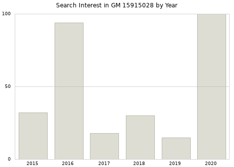 Annual search interest in GM 15915028 part.